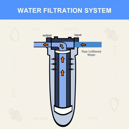 Big Blue 3 er Wasserfilter Brunnen Regen Wasser Eisen Antikalk Aktivkohle Sediment - Brunnenwasser,-Hauswasserfilter